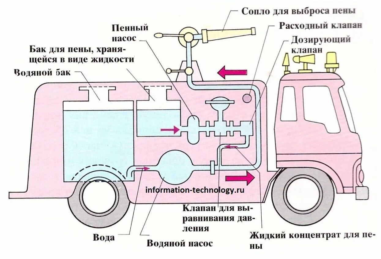 Принципиальная схема насосных установок пожарных автоцистерн. Строение пожароного авто. Устройство бак пожарной машины. Схема включения насоса пожарной машины. Как работают топливные баки