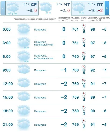 Погода в ржеве на 3 дня. Погода в Тирасполе. Погода СПБ. Погода Ржев. Погода в Бронницах.