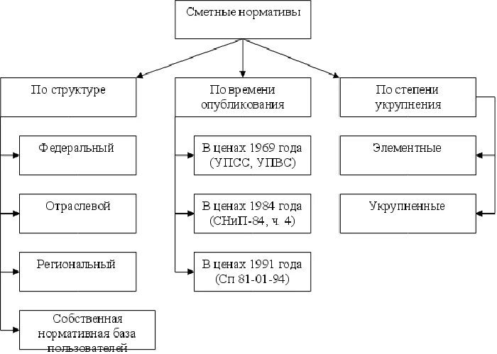 Разработки сметных нормативов. Сметные нормативы подразделяются на следующие виды. Сметные нормативы схема. Как подразделяются сметные нормативы. Структура сметы.