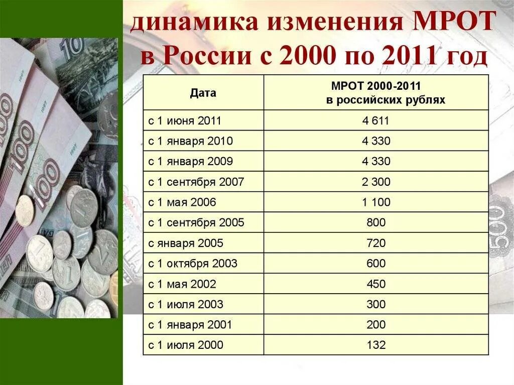 В размере 5 мрот. МРОТ. Минимальная зарплата 2000. МРОТ В России. МРОТ В 2000 году в России.