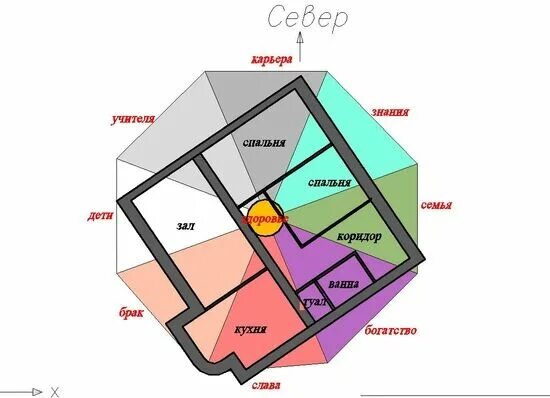 Зоны по фен шуй в квартире. Зоны фен шуй в квартире. Дом по фен шуй. Фен шуй зоны по сторонам света.