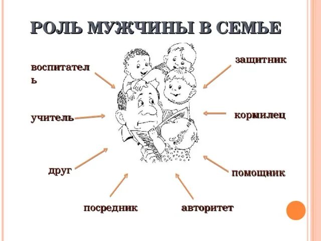 Роль мужа. Мужская роль в семье. Роль мужчины. Роль мужа и отца в современной семье. Роли в семье.