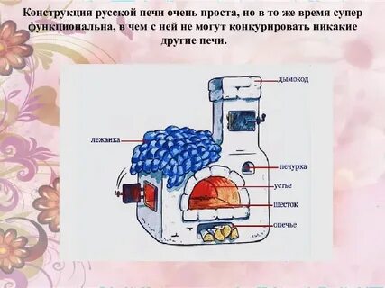 Название элементов русской печи