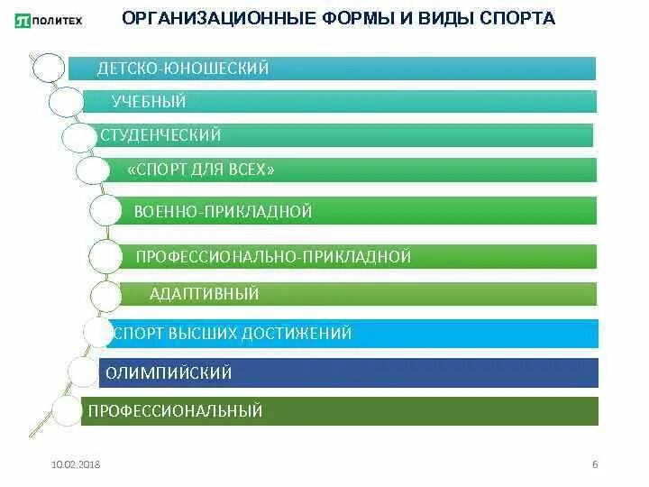 Какие функции спорта. Организационные формы спорта. Студенческий спорт структура. Организационные особенности студенческого спорта. Студенческий спорт и его организационные особенности.