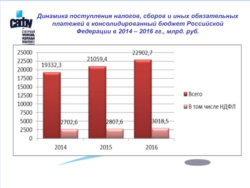 Динамика поступления налогов в бюджет РФ. Динамика налоговых поступлений в бюджет РФ. Динамика налоговых поступлений в бюджет РФ НДФЛ. Динамика поступлений налогов и сборов в 2022.