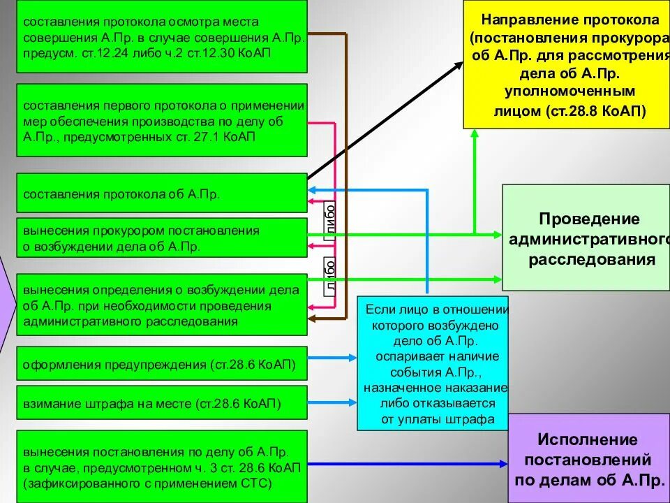 Стадии рассмотрения дела об административном правонарушении схема. Рассмотрение дела об административном правонарушении схема. Схема составления протокола об административном правонарушении. Исполнения постановления об административном правонарушении схема. Срок направления административного протокола