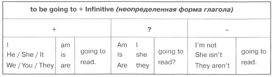 Конструкция to be going to правило 5 класс. Грамматическая структура to be going to. Be going to схема образования. Конструкция to be going to 4 класс. I am going вопросительное предложение