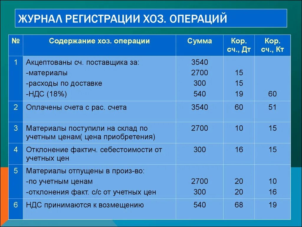 Содержание операций в бухгалтерском учете. Журнал хоз операций материалы. Хозяйственные операции. Журнал регистрации хоз операций. Учет хозяйственных операций.