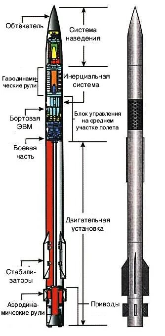 Виды управляемых ракет