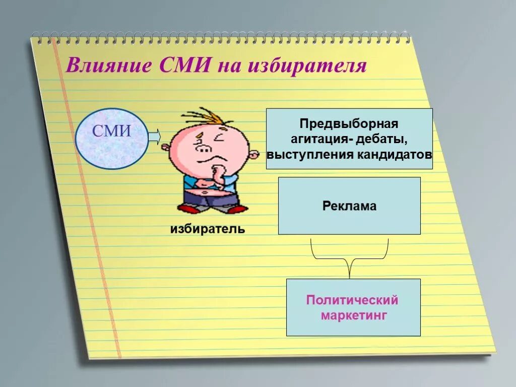 Влияние СМИ на избирателя. Влияние СМИ на избирательные компании. Влияние СМИ на избирателя проект. Роль СМИ В предвыборной агитации. Роль сми в компании