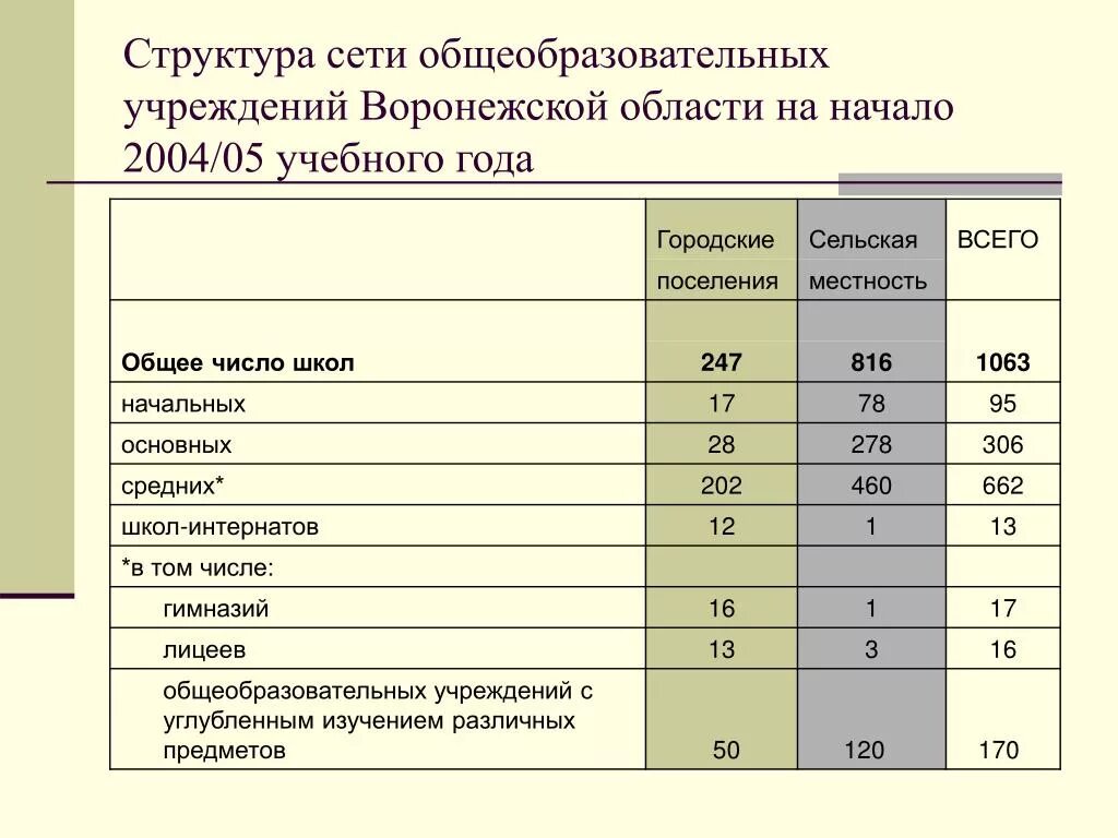 Сеть общеобразовательных учреждений. Количество образовательных учреждений Воронежской области. Количество школ в Воронежской области. Сколько школ в Воронеже всего число. Уровень образования по Воронежской области.