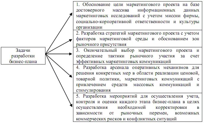 Как составить план задачи. Задачи основных участников разработки бизнес-плана. Цели бизнес плана схема. Составление бизнес-плана предприятия цели и задачи. Бизнес план цели задачи структура.