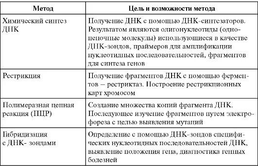 Метод днк идентификации. Метод изучения структуры ДНК. Методы генетического анализа таблица. Методы изучения ДНК В генетических исследованиях. Метод анализа ДНК таблица.