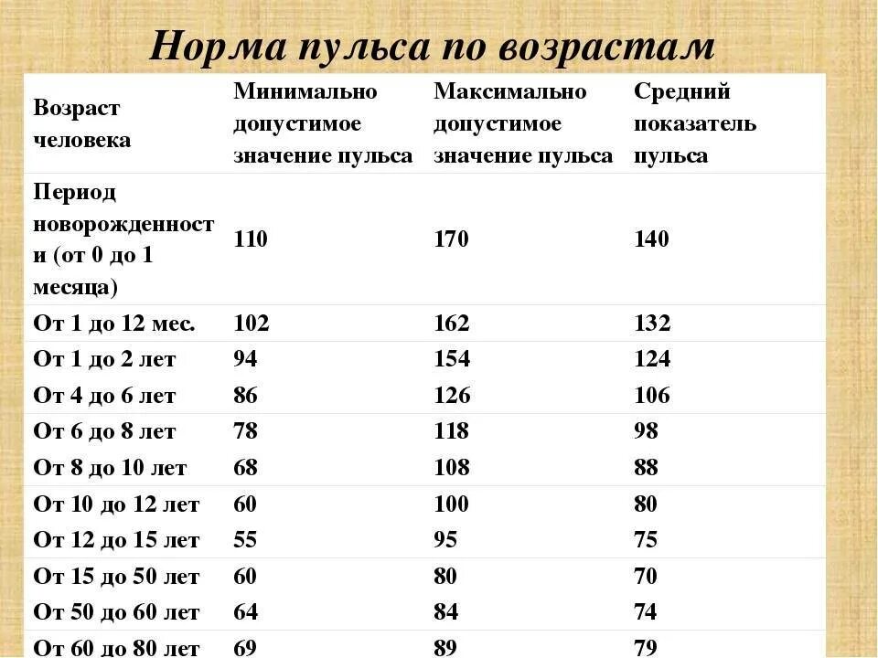 Норма пульса у женщин по возрасту 50