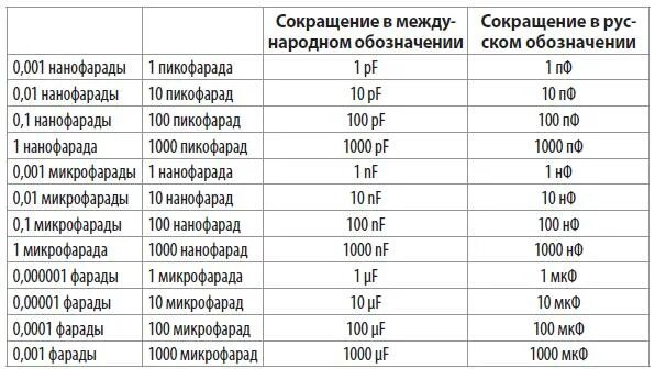 Нанофарад в фарад. Единицы измерения емкости конденсаторов таблица. Таблица емкости Фарад. Ёмкость конденсатора единица измерения. Таблица ёмкости Фарад в микрофарад.