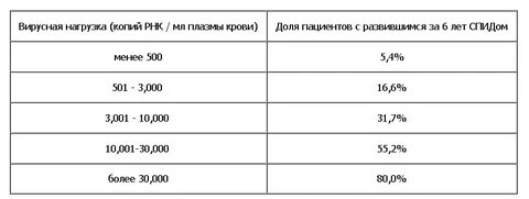 Что значит вирусная нагрузка