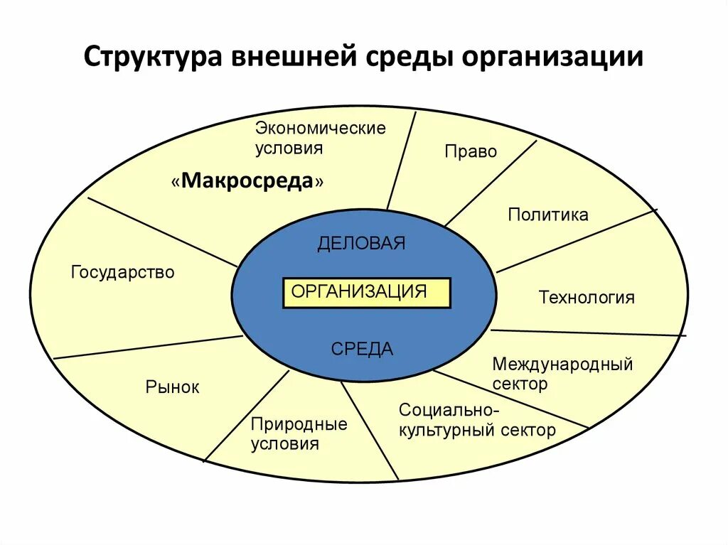 Определение внутренней среды организации. Иерархия внешней среды предприятия. Составляющие внутренней и внешней среды деятельности предприятия. Взаимосвязь внутренней и внешней среды организации схема. Структура внешней и внутренней среды предприятия.