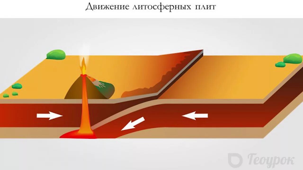 Землетрясение движение плит. Движение литосферных плит. Тектоника плит литосферы. Литосфера движение литосферных плит. Движение плит литосферы.