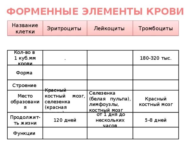 Лейкоциты в 1 мм3 крови. Форменные элементы клетки (тромбоциты. Лейкоциты, эритроциты). Таблица сравнения строения и функций клеток крови. Форменные элементы крови функции нормы. Форменные элементы показатель нормы крови таблица.