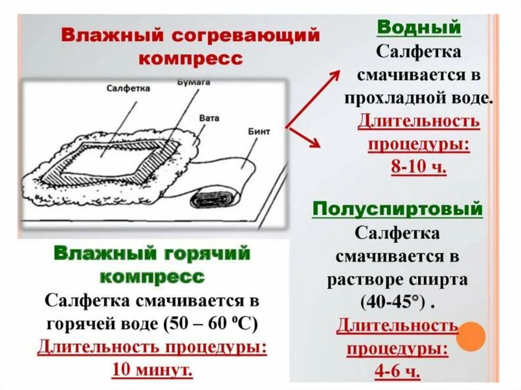 Постановка согревающего компрессакомпресса. Согревающий компресс. Схема постановки согревающего компресса. Согревающмй компрессор.