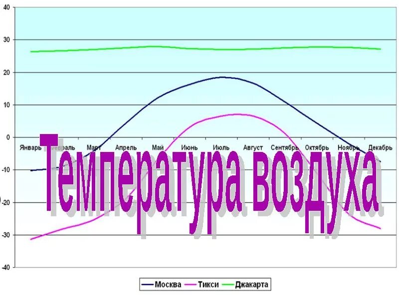 6 апреля температура воздуха. Температура воздуха презентация. Температура воздуха 6 класс география. Температура воздуха класс 6 класс. Графическое изображение температуры воздуха.