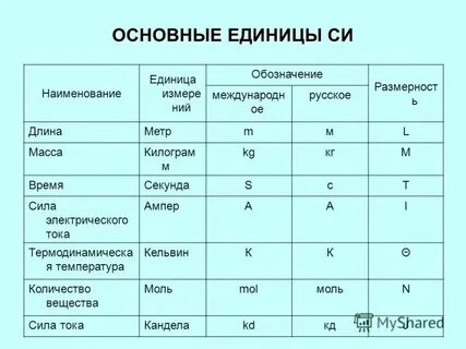 Какие единицы измерения относятся к си