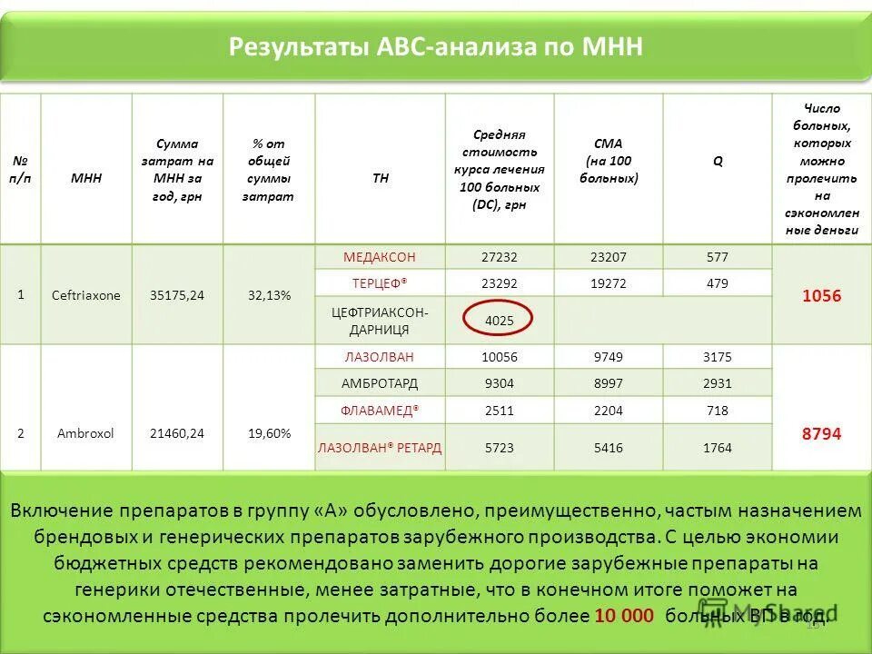 количество мнн. жнвлс. количество мнн. авс анализ лекарственных средств. количество мнн.