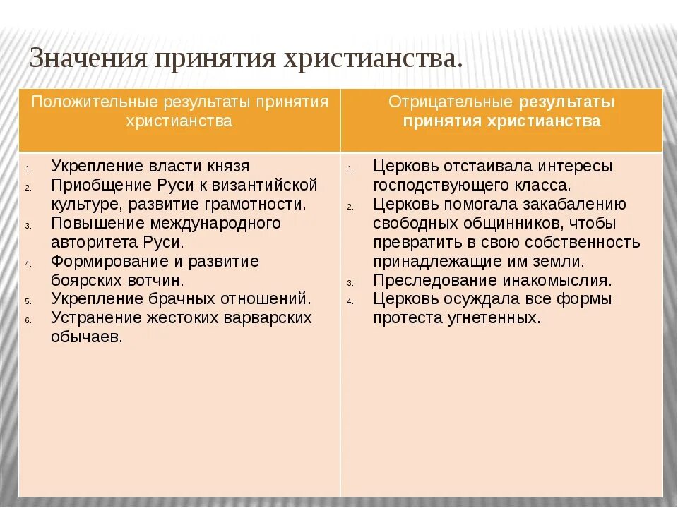 Последствия принятия христианства на руси 6. Последствия принятия христианства на Руси таблица. Положительное и отрицательное принятие христианства на Руси. Положительные стороны принятия христианства на Руси. Положительные и отрицательные последствия принятия христианства.