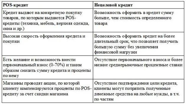 Pos кредитование это. POS кредит. POS-кредитование банки. Особенность POS-кредитования. Нецелевой кредит.