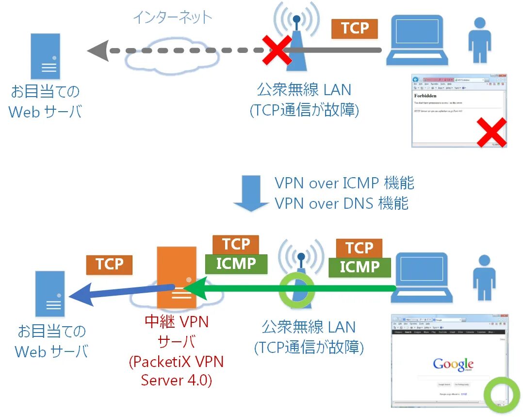 Tcp vpn. Впн ДНС. Веб-VPN это. Индексы VPN. VPN на пакете.