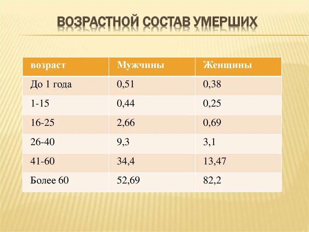 Умерло по возрасту. Категории смерти.