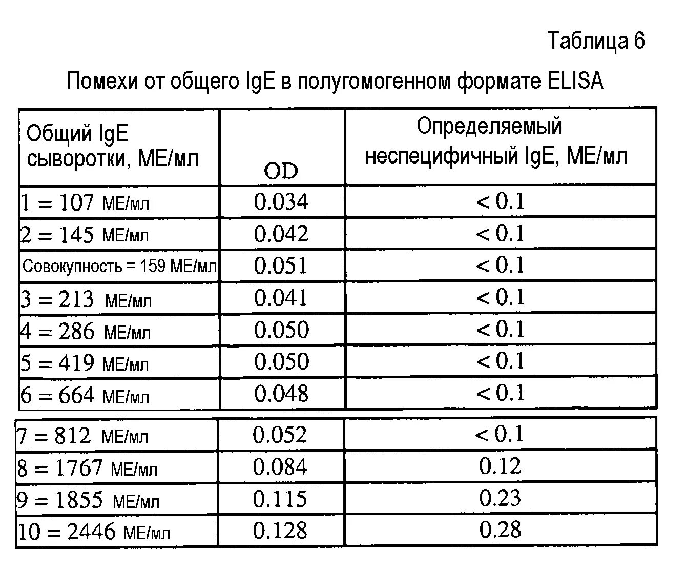 Иммуноглобулин IGE норма у детей. Ig e total 9 ме/мл. Анализ на общий иммуноглобулин е. Иммуноглобулин IGE 10 ме/мл.