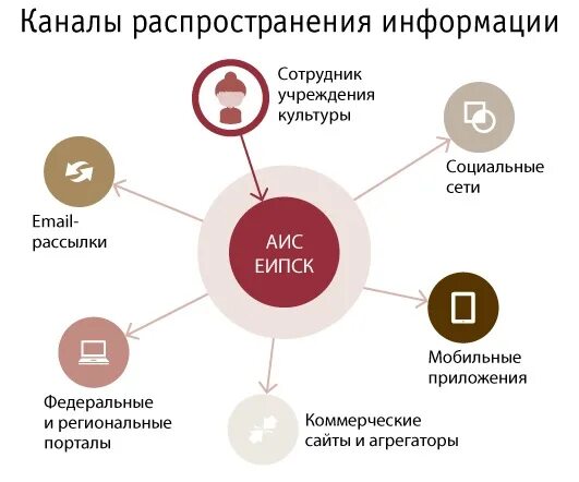 Каналы распространения информации. Каналы распространенияформации. Каналы распределения информации. Независимые каналы распространения информации о проекте. Организаторы распространения информации в интернете