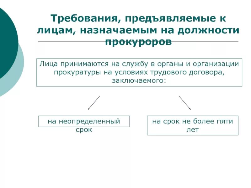 Требования предъявляемые к уполномоченному. Требования предъявляемые лицам назначаемым на должность прокурора. Требования, предъявляемые к лицам, назначаемым в органы прокуратуры.. Требования предъявляемые к прокурорам. Требования на должность прокурора.