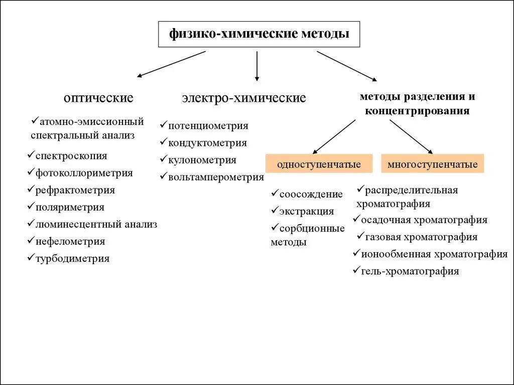 Физико-химические методы анализа схема. Физико-химические методы анализа их классификация. Классификация физико-химических методов анализа. Схема выполнения анализа физико-химическими методами.. Подготовка методики анализа