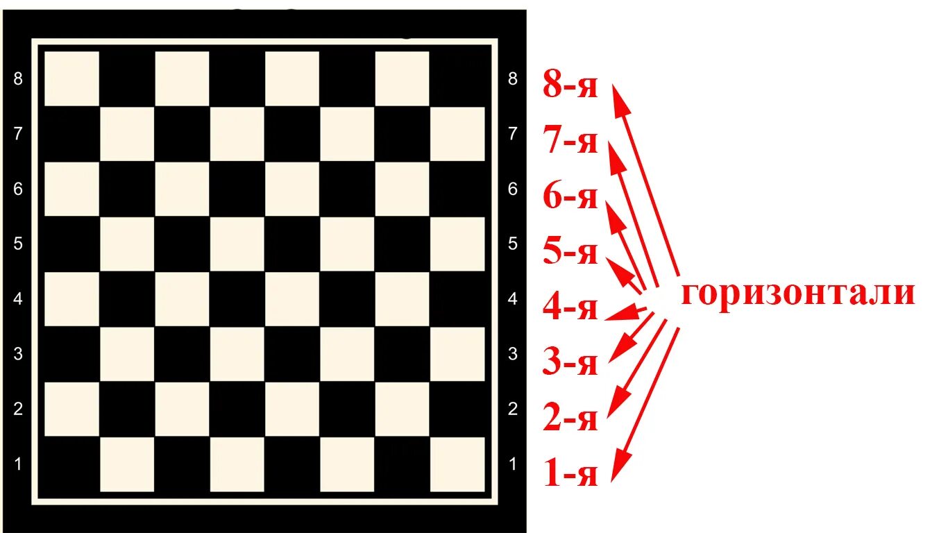 Положение в шахматах 8 букв. Горизонталь Вертикаль диагональ в шахматах. Горизонталь в шахматах. Диагональ горизонталь Вертикаль на шахматной доске. Первая горизонталь на шахматной доске.