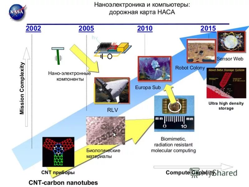 Развитие микро