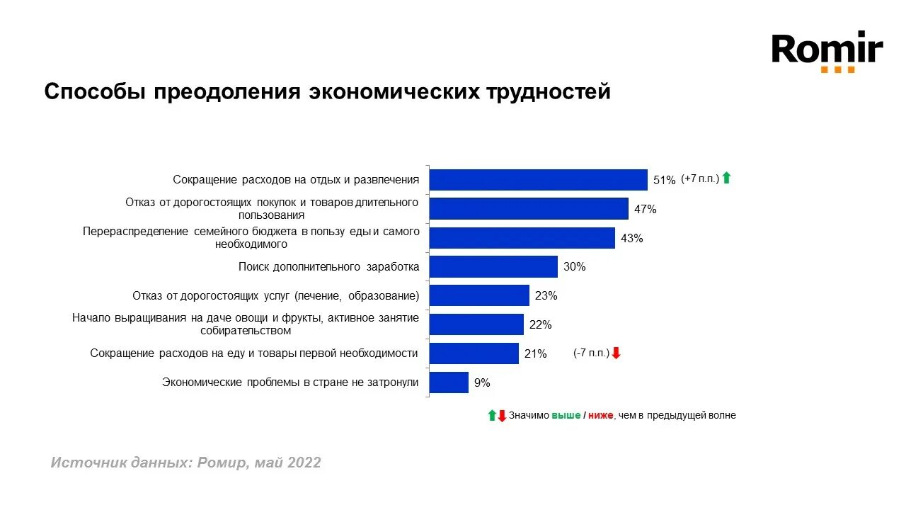 Расходы на развлечения. Россияне сократили расходы. Стратегия экономии. Ромир м-пульс. Потребление нов.