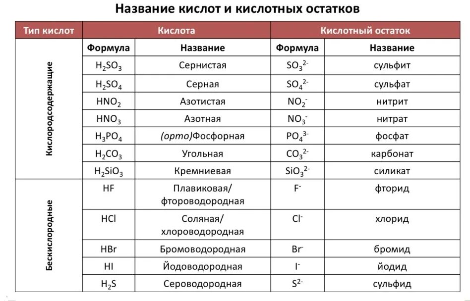 Известные кислоты. Таблица кислот и кислотных остатков. Таблица кислот и кислотных остатков с названиями. Название неорганических кислот таблица. Таблица название кислоты формула кислоты название соли.