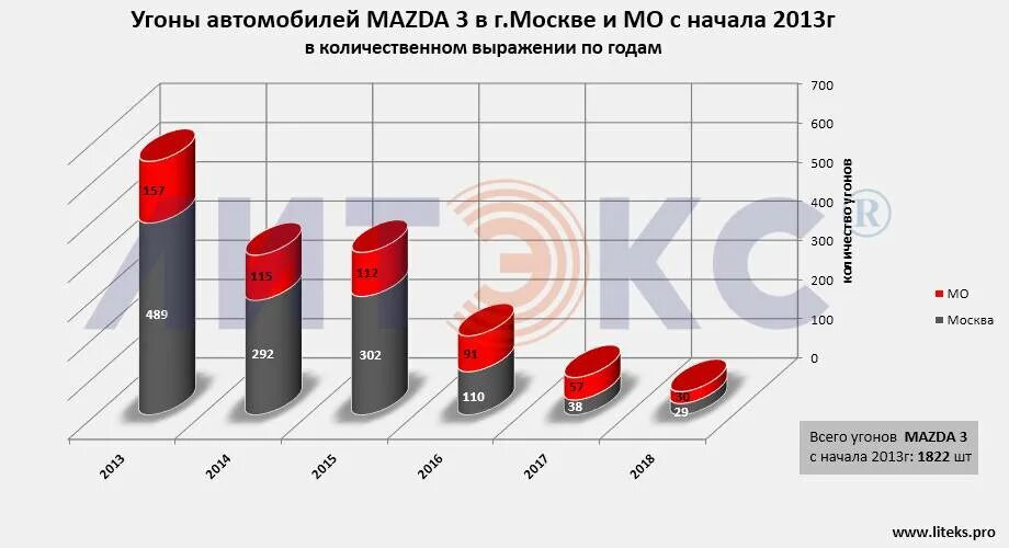 Рейтинг угоняемых автомобилей 2025