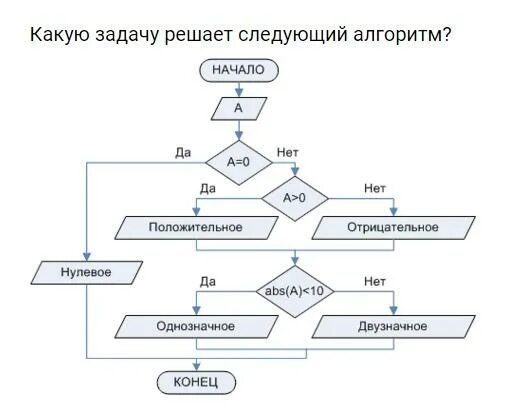 Какую задачу решает алгоритм. Блок схема алгоритма сложения 2 чисел. алгоритм сложения двух чисел блок схема. блок схема с арифметической операцией. какие задачи решают с помощью следующего алгоритма.