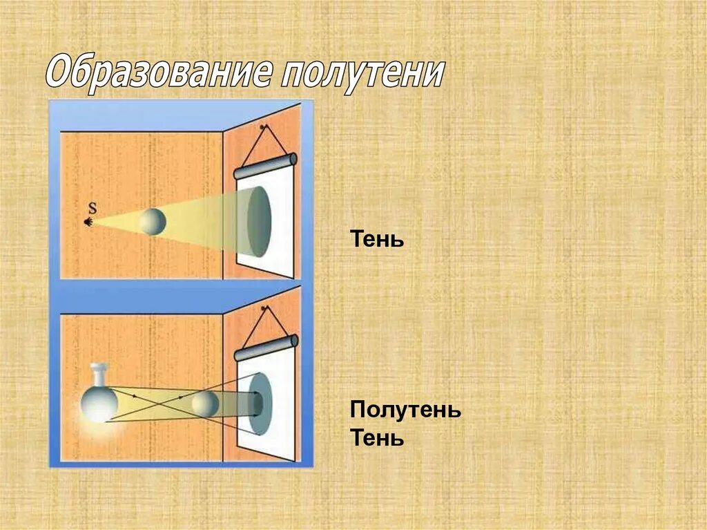 Тень от предмета. Тень и полутень физика. Схема образования тени. Тень и полутень физика 8 класс. Источники света.