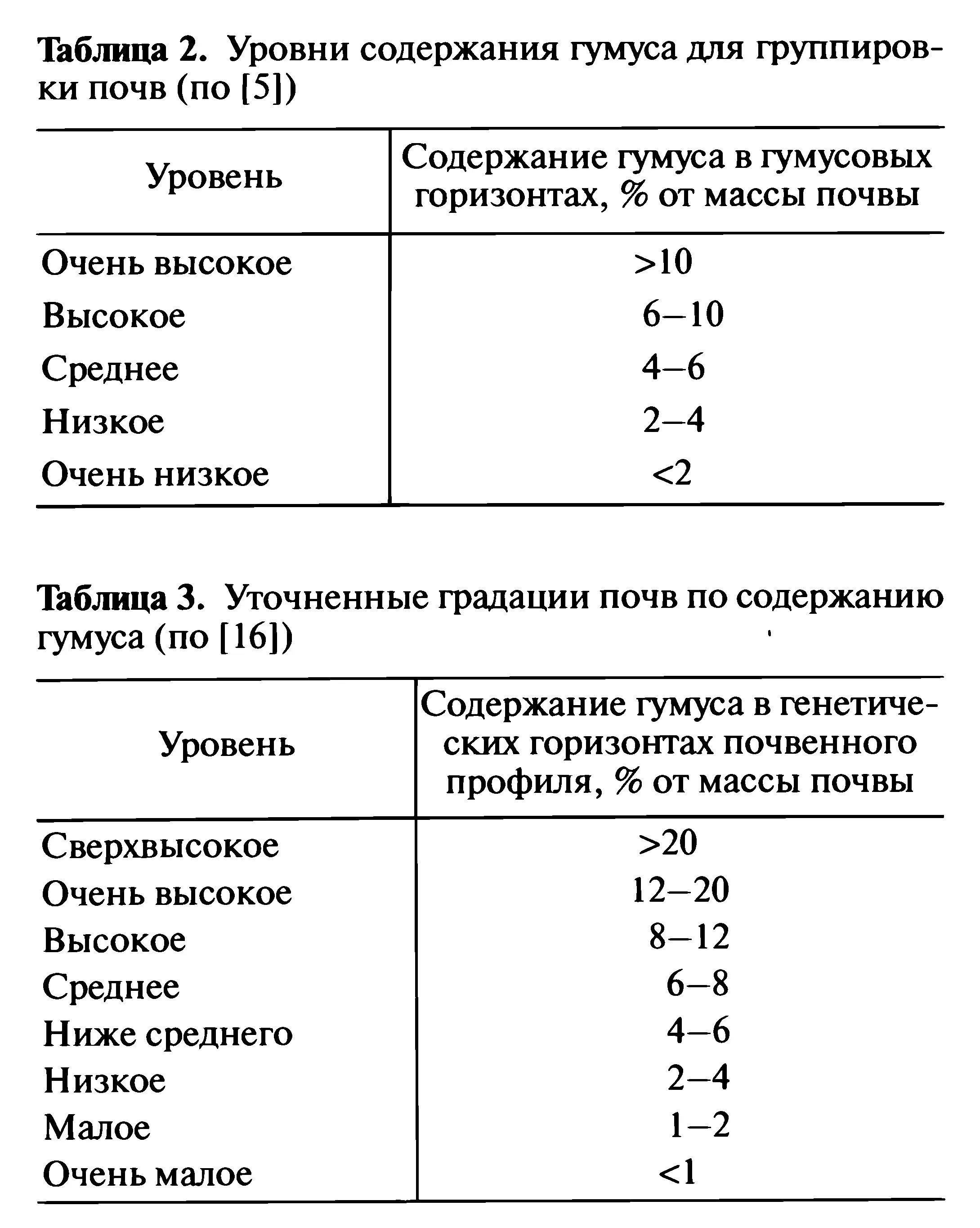 Наибольшее содержание гумуса в почве. Нормы содержания гумуса в почве. Содержание гумуса в почвах России таблица. Процентное содержание гумуса в почве. Содержание гумуса в почве градация.