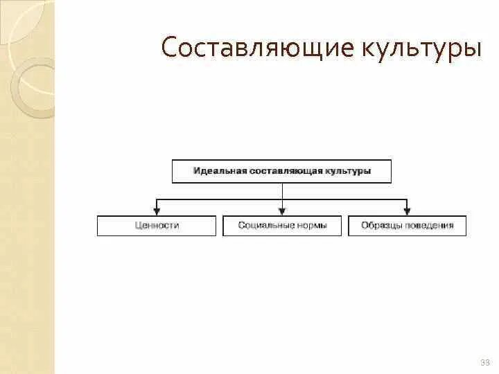 Какие основные составляющие культуры. Основные составляющие культуры. Культура и ее составляющие. Составляющая культуры. Главные составляющие культуры.