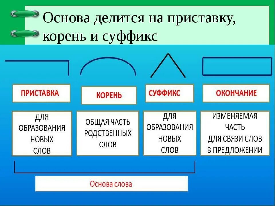 Включи основа. Приставка корень суффикс окончание. приставки и суффиксы. корень суффикс окончание основа. слова с приставкой корнем и суффиксом.