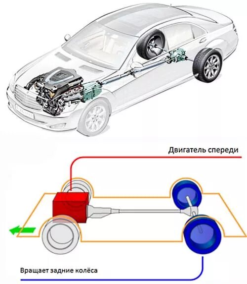 Передний или задний привод что лучше. Схема передачи крутящего момента с двигателя на колеса. Задний привод автомобиля. Схема заднего привода автомобиля. Компоновка переднего привода.