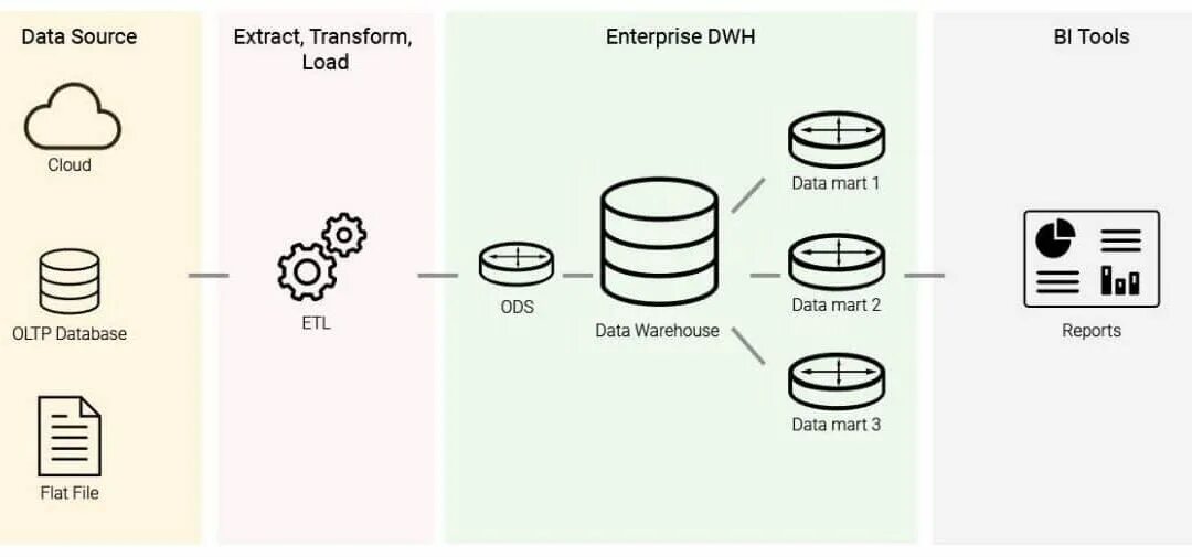 Dwh key. Хранилище данных dwh. dwh иконка. dwh структура. слои данных dwh.