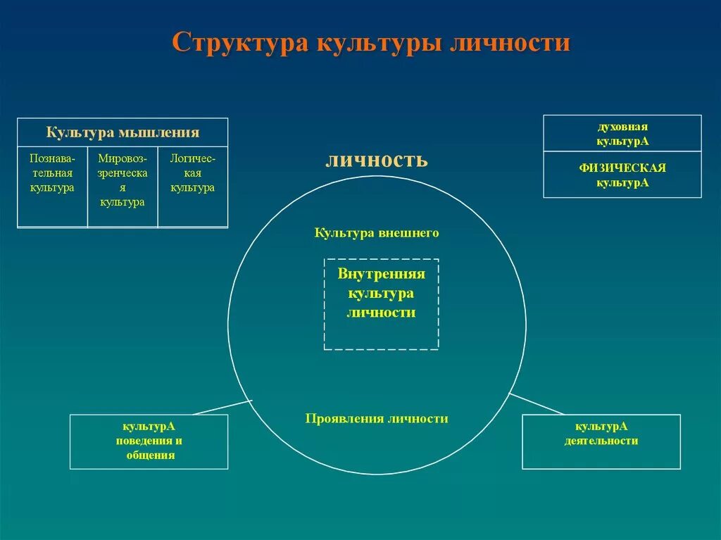 Духовные составляющие культуры личности. Культура личности. Структура культуры личности. Внутренняя структура культуры. "Культура, структура культуры"..