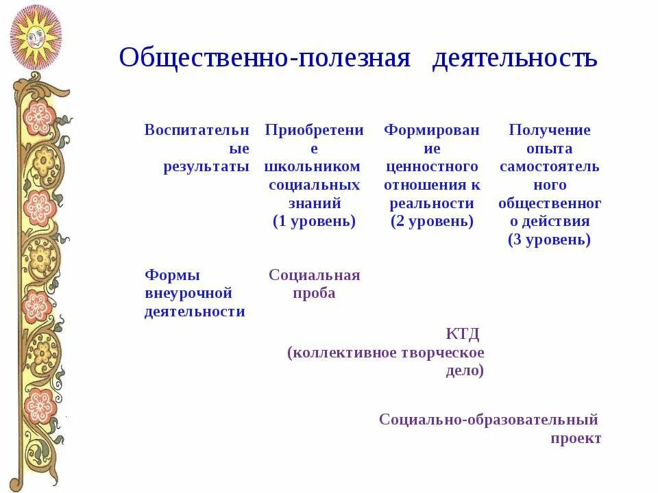 Общественно полезный какой вопрос. Общественно полезная деятельность. Общественно-полезная деятельность в школе. Общественно-полезная деятельность примеры. Формы общественно полезной деятельности.