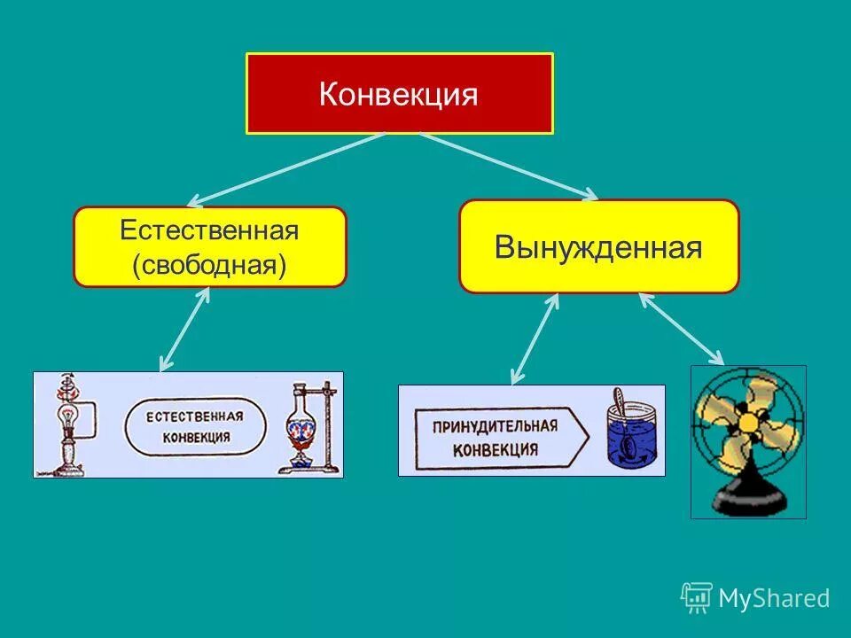 Способы конвекции